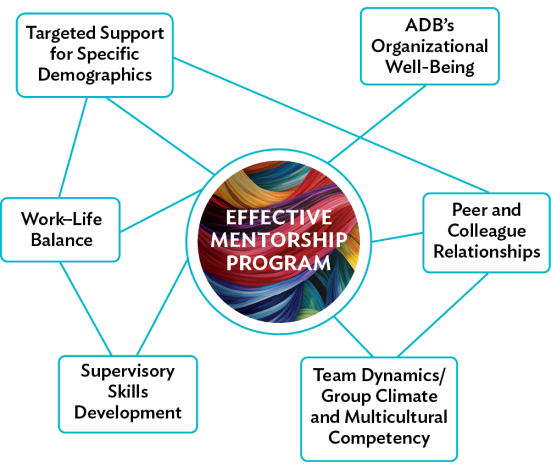 Dynamics of an Effective Mentorship Program